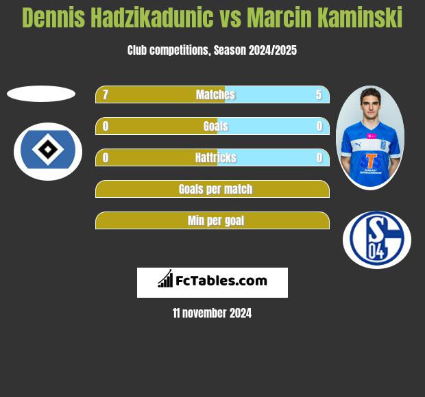 Dennis Hadzikadunic vs Marcin Kamiński h2h player stats