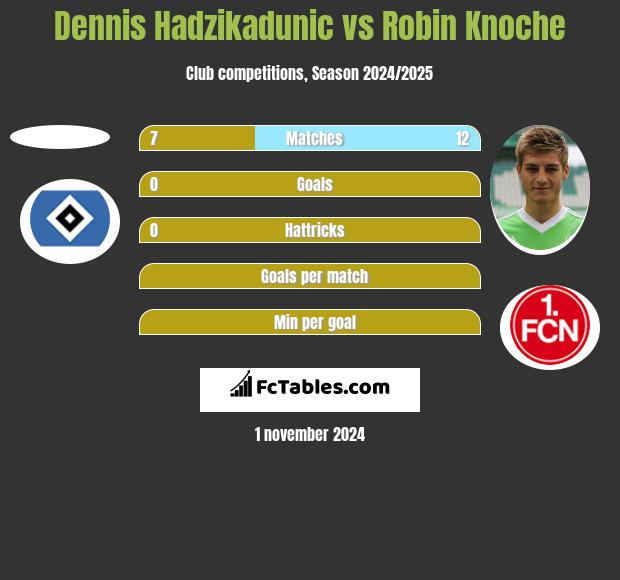 Dennis Hadzikadunic vs Robin Knoche h2h player stats