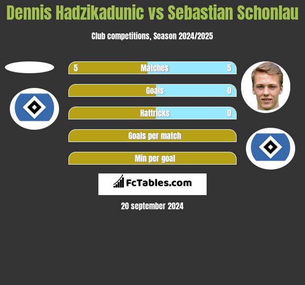 Dennis Hadzikadunic vs Sebastian Schonlau h2h player stats