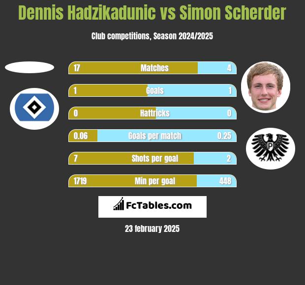 Dennis Hadzikadunic vs Simon Scherder h2h player stats