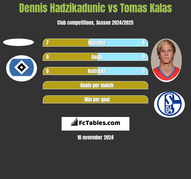 Dennis Hadzikadunic vs Tomas Kalas h2h player stats