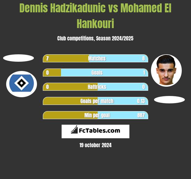 Dennis Hadzikadunic vs Mohamed El Hankouri h2h player stats