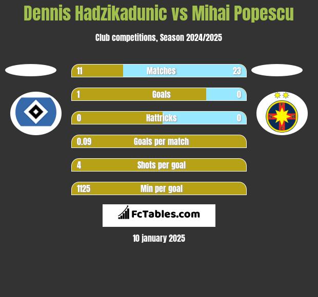 Dennis Hadzikadunic vs Mihai Popescu h2h player stats