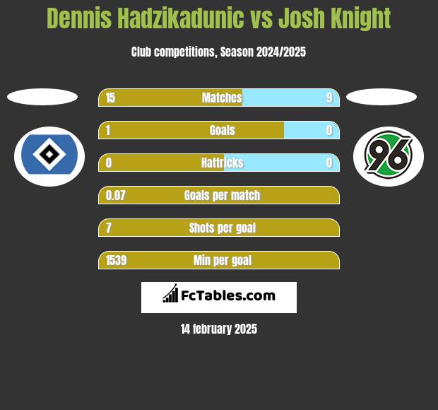 Dennis Hadzikadunic vs Josh Knight h2h player stats