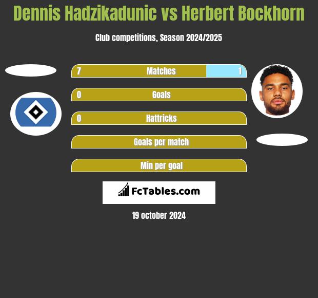 Dennis Hadzikadunic vs Herbert Bockhorn h2h player stats