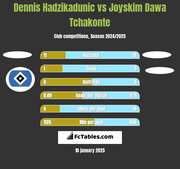 Dennis Hadzikadunic vs Joyskim Dawa Tchakonte h2h player stats