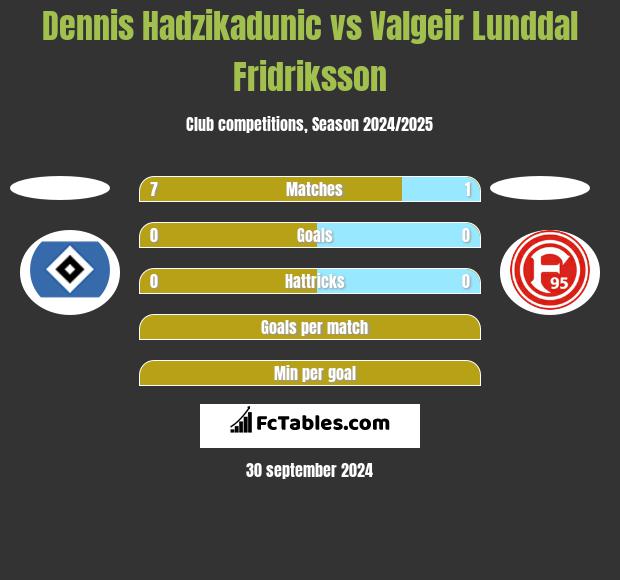 Dennis Hadzikadunic vs Valgeir Lunddal Fridriksson h2h player stats