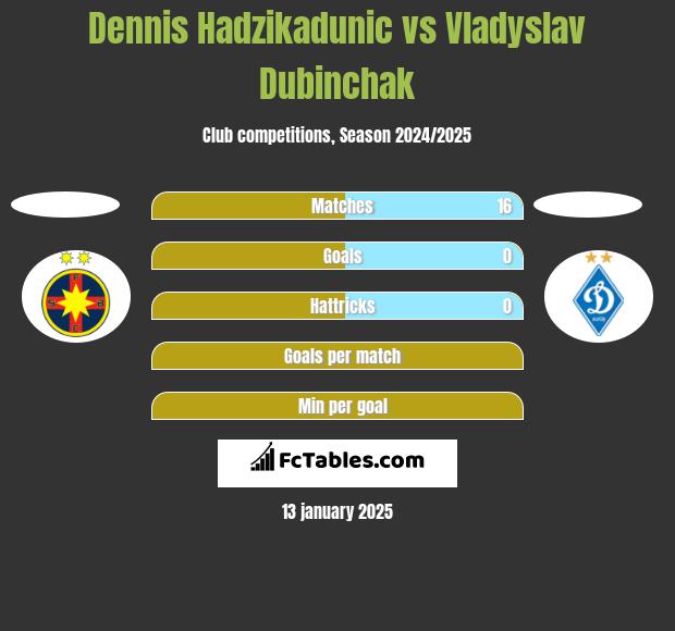 Dennis Hadzikadunic vs Vladyslav Dubinchak h2h player stats