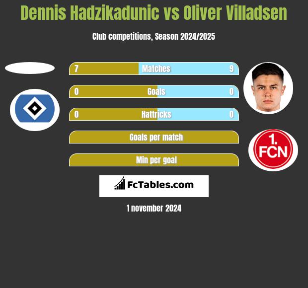 Dennis Hadzikadunic vs Oliver Villadsen h2h player stats