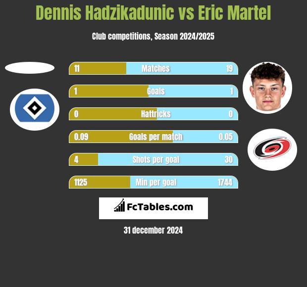 Dennis Hadzikadunic vs Eric Martel h2h player stats