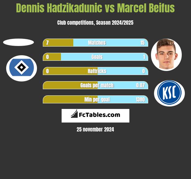 Dennis Hadzikadunic vs Marcel Beifus h2h player stats