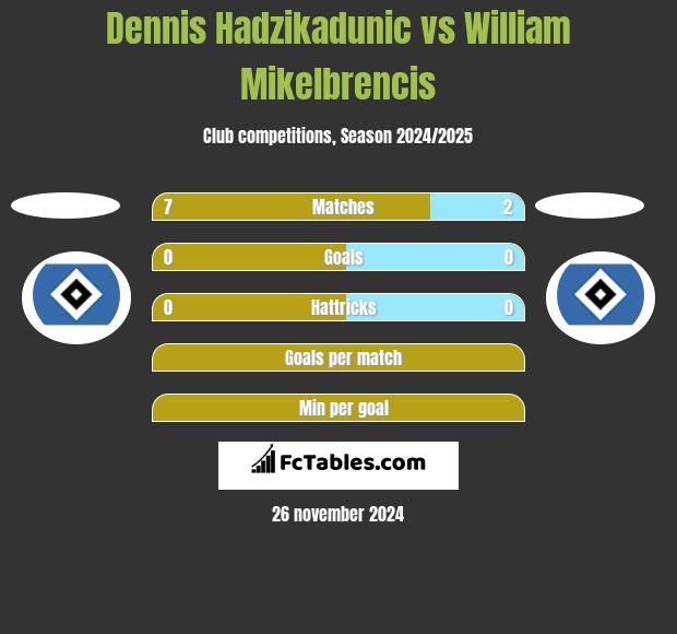 Dennis Hadzikadunic vs William Mikelbrencis h2h player stats