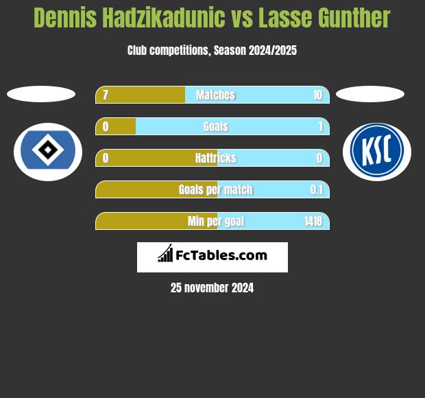 Dennis Hadzikadunic vs Lasse Gunther h2h player stats