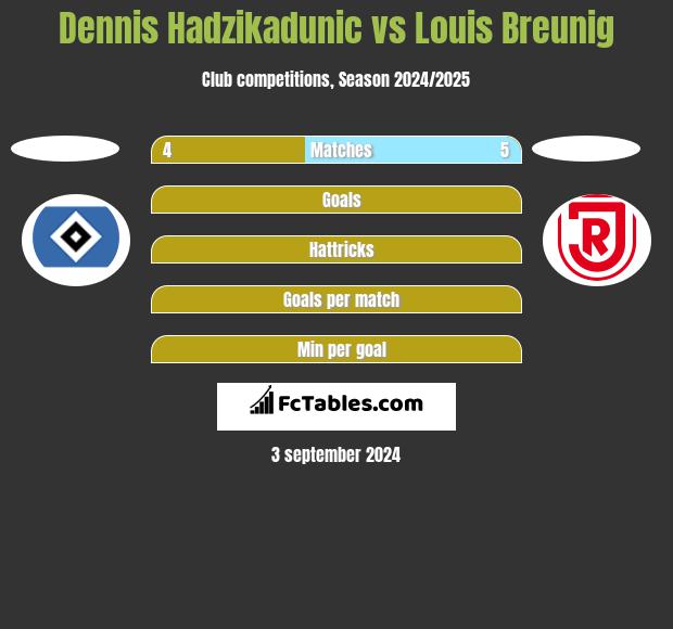 Dennis Hadzikadunic vs Louis Breunig h2h player stats