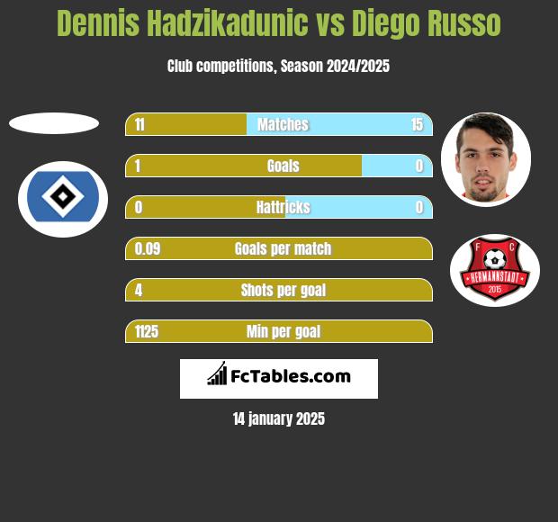 Dennis Hadzikadunic vs Diego Russo h2h player stats