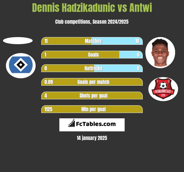 Dennis Hadzikadunic vs Antwi h2h player stats