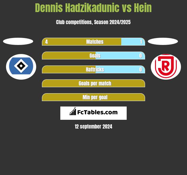 Dennis Hadzikadunic vs Hein h2h player stats