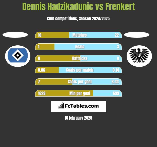 Dennis Hadzikadunic vs Frenkert h2h player stats