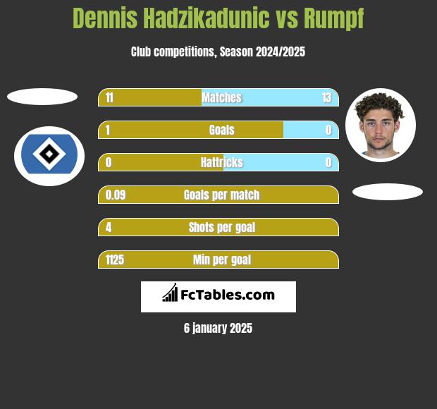 Dennis Hadzikadunic vs Rumpf h2h player stats