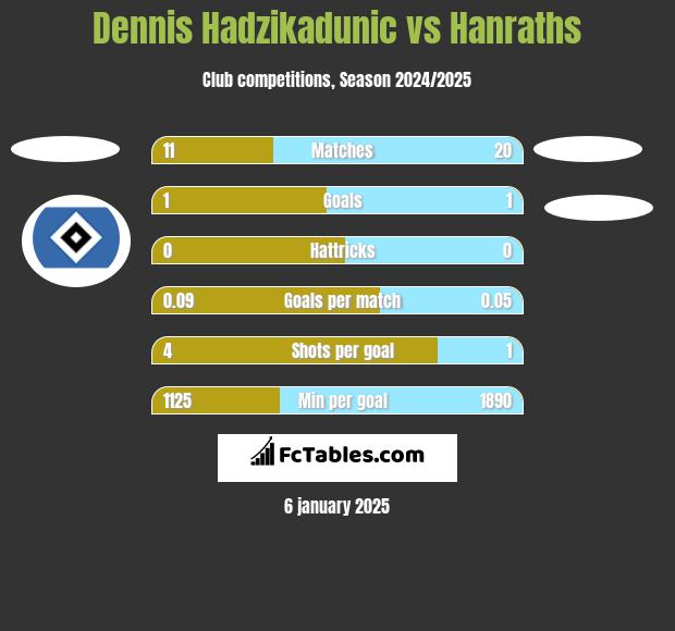 Dennis Hadzikadunic vs Hanraths h2h player stats