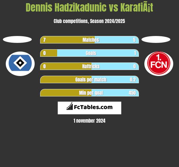 Dennis Hadzikadunic vs KarafiÃ¡t h2h player stats