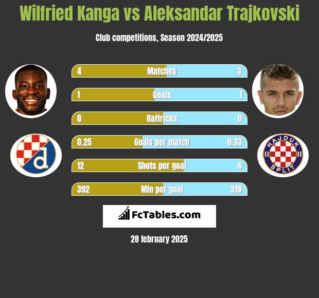 Wilfried Kanga vs Aleksandar Trajkovski h2h player stats