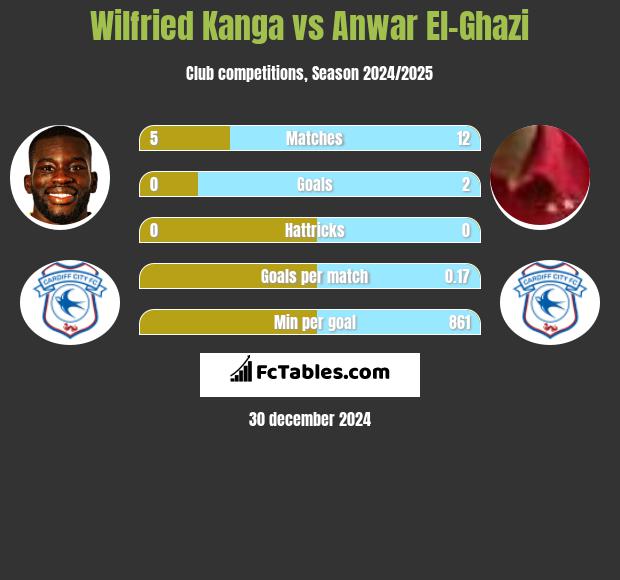 Wilfried Kanga vs Anwar El-Ghazi h2h player stats