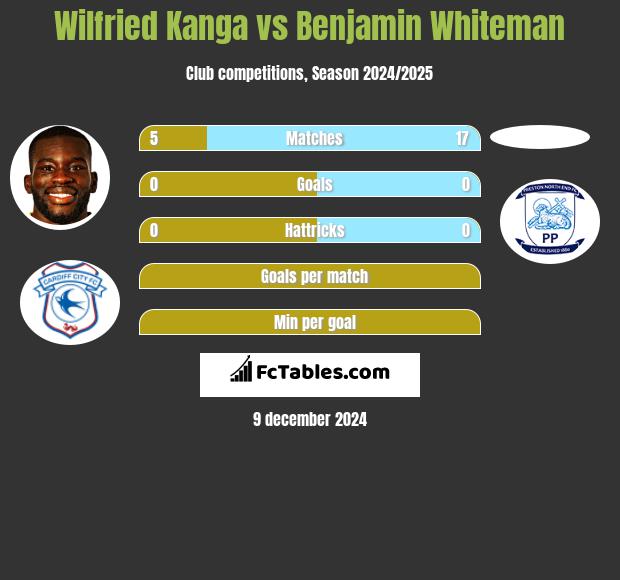 Wilfried Kanga vs Benjamin Whiteman h2h player stats