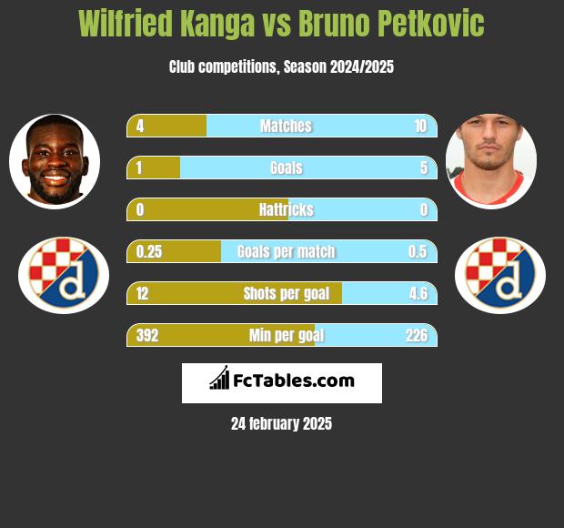 Wilfried Kanga vs Bruno Petkovic h2h player stats