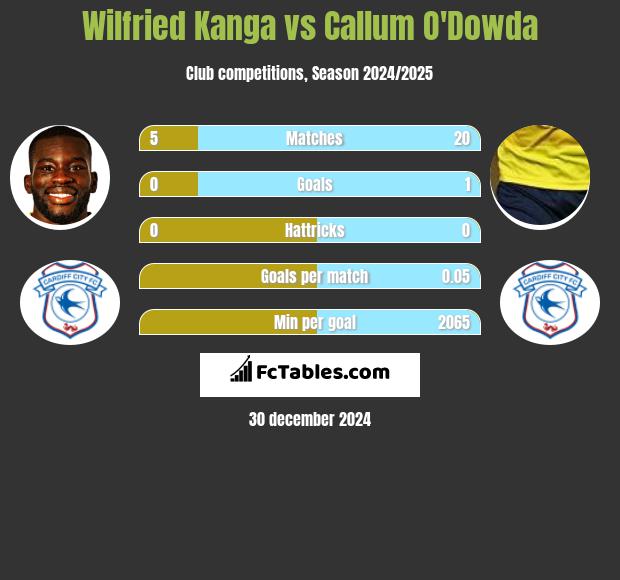 Wilfried Kanga vs Callum O'Dowda h2h player stats