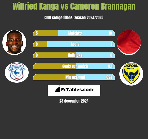 Wilfried Kanga vs Cameron Brannagan h2h player stats