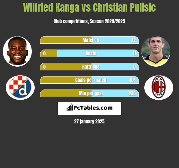 Wilfried Kanga vs Christian Pulisic h2h player stats