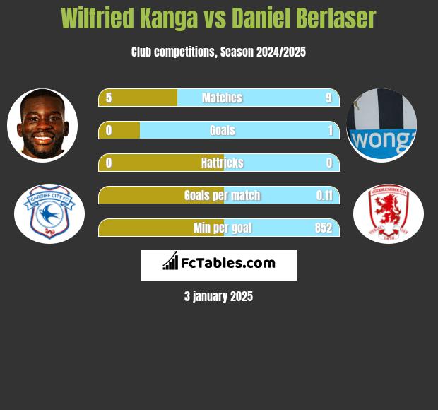 Wilfried Kanga vs Daniel Berlaser h2h player stats