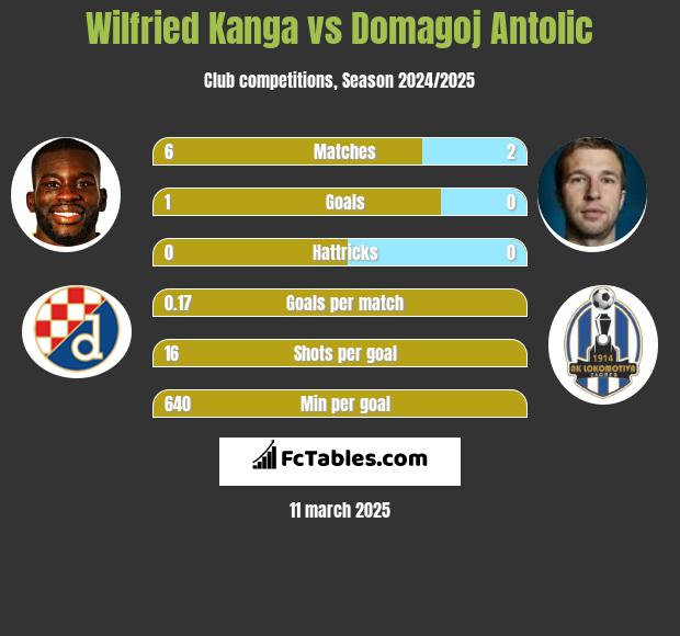 Wilfried Kanga vs Domagoj Antolić h2h player stats