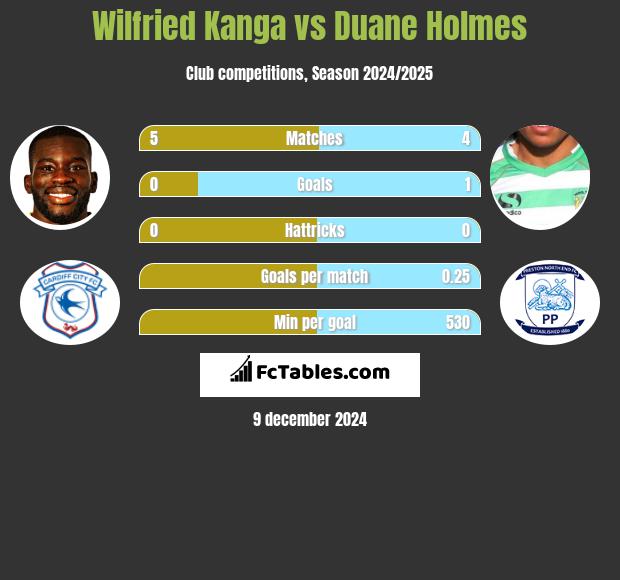 Wilfried Kanga vs Duane Holmes h2h player stats