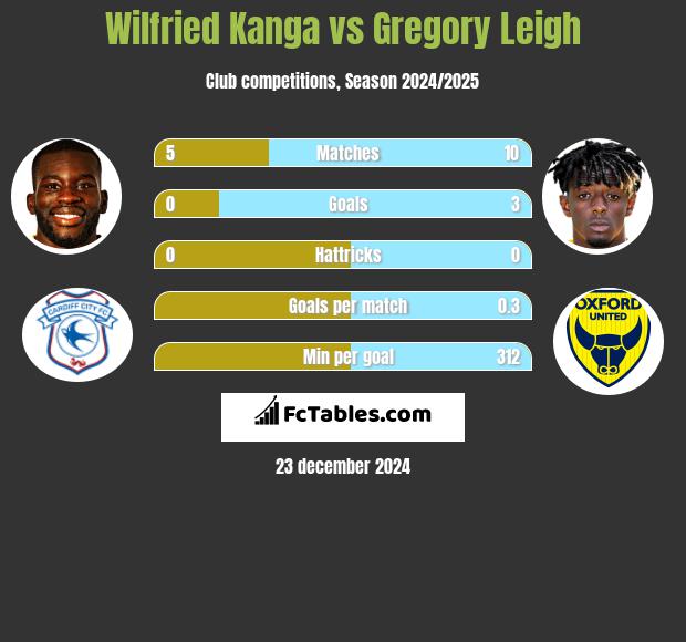 Wilfried Kanga vs Gregory Leigh h2h player stats