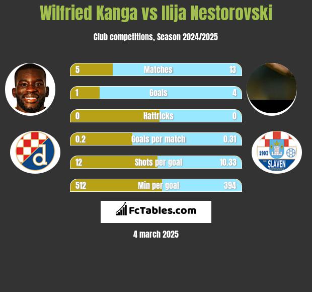 Wilfried Kanga vs Ilija Nestorovski h2h player stats