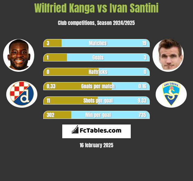 Wilfried Kanga vs Ivan Santini h2h player stats