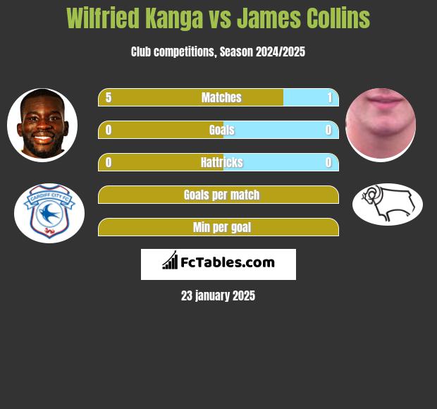 Wilfried Kanga vs James Collins h2h player stats