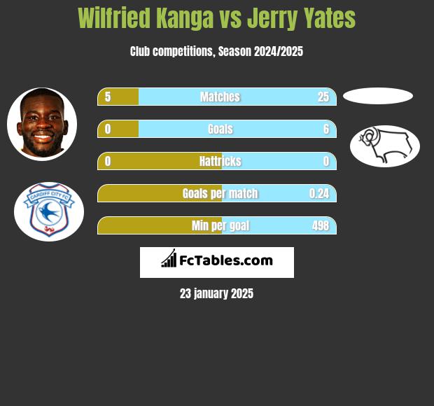 Wilfried Kanga vs Jerry Yates h2h player stats