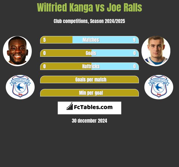 Wilfried Kanga vs Joe Ralls h2h player stats