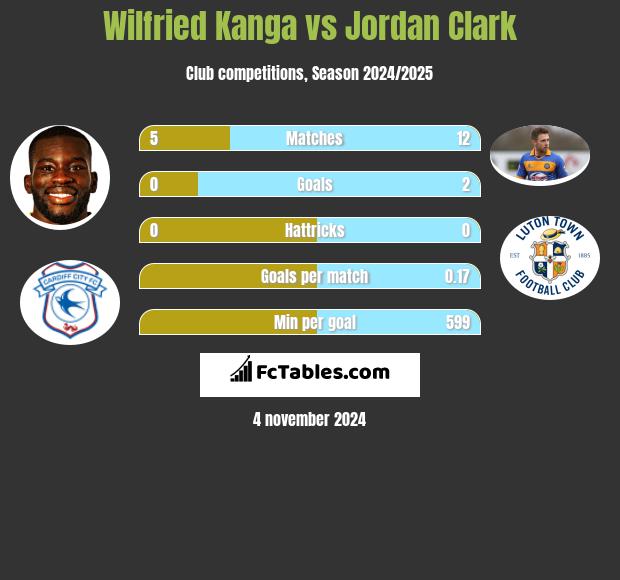 Wilfried Kanga vs Jordan Clark h2h player stats