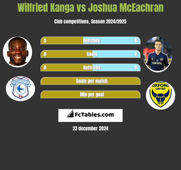 Wilfried Kanga vs Joshua McEachran h2h player stats