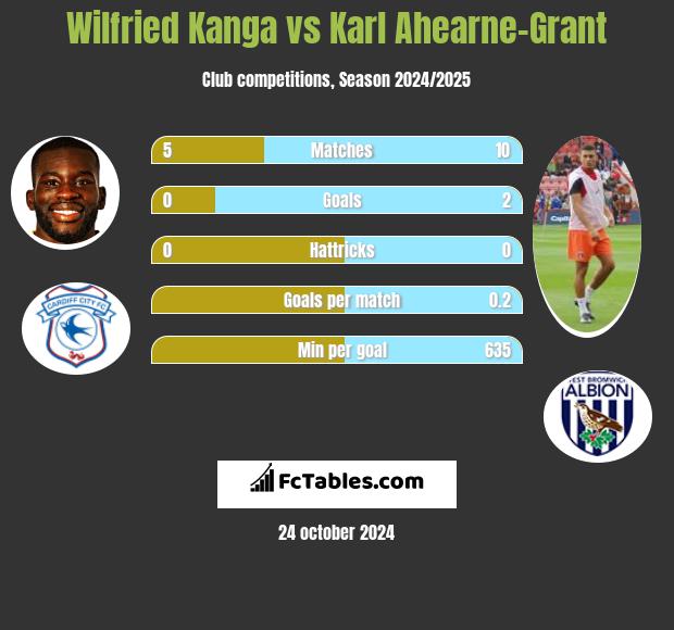 Wilfried Kanga vs Karl Ahearne-Grant h2h player stats