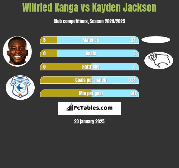 Wilfried Kanga vs Kayden Jackson h2h player stats