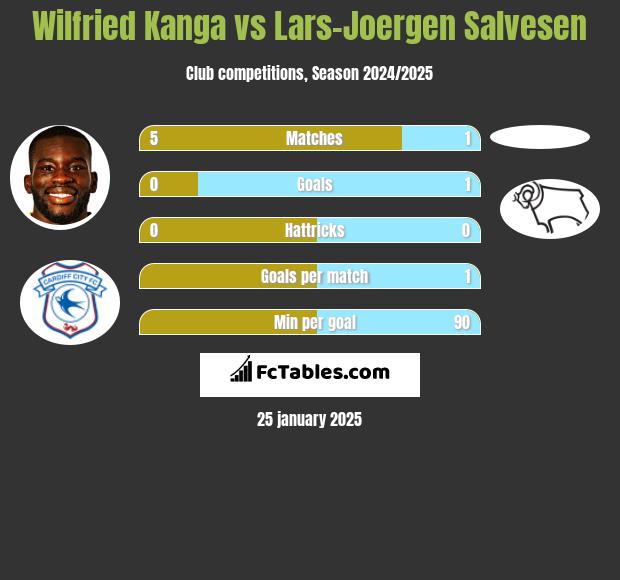 Wilfried Kanga vs Lars-Joergen Salvesen h2h player stats