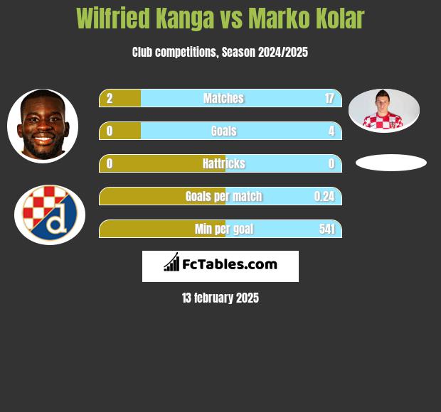 Wilfried Kanga vs Marko Kolar h2h player stats