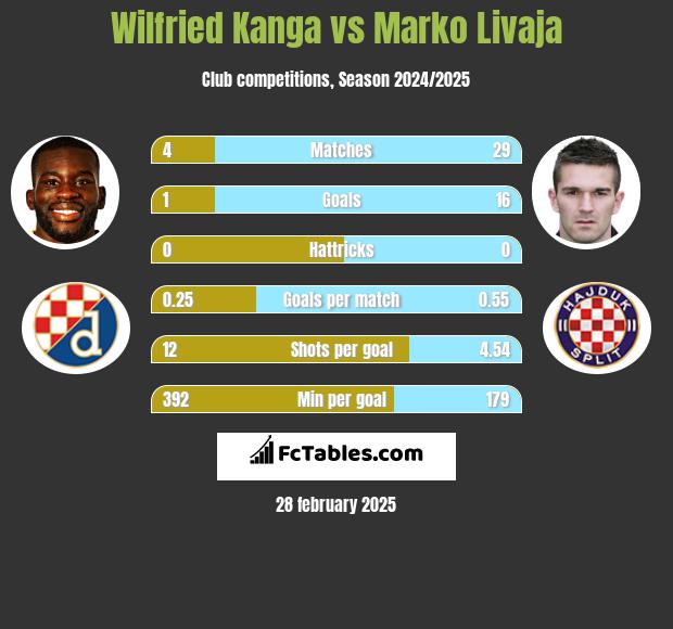 Wilfried Kanga vs Marko Livaja h2h player stats