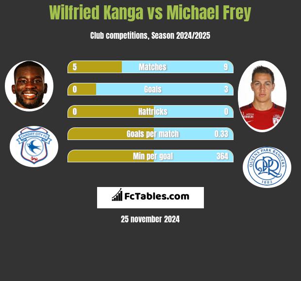 Wilfried Kanga vs Michael Frey h2h player stats