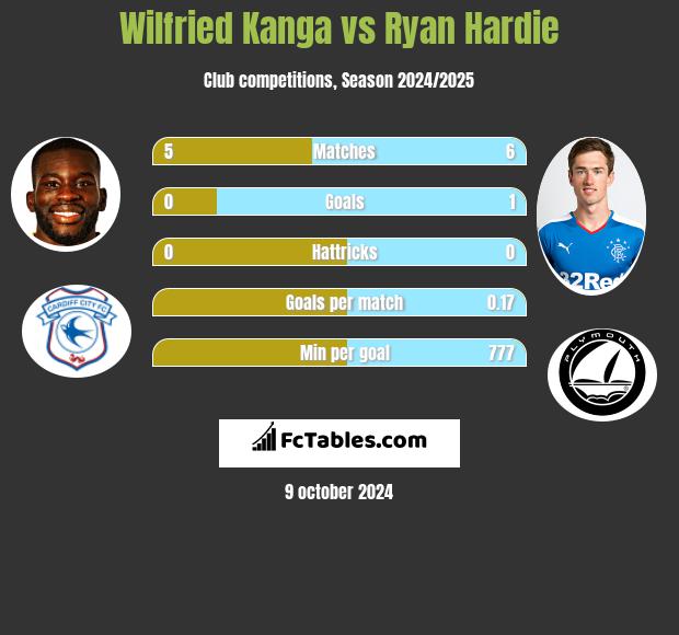 Wilfried Kanga vs Ryan Hardie h2h player stats